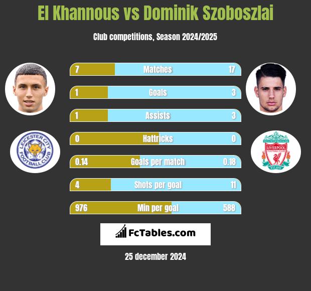 El Khannous vs Dominik Szoboszlai h2h player stats