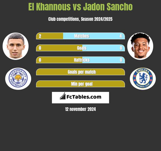 El Khannous vs Jadon Sancho h2h player stats