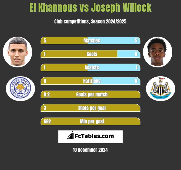 El Khannous vs Joseph Willock h2h player stats