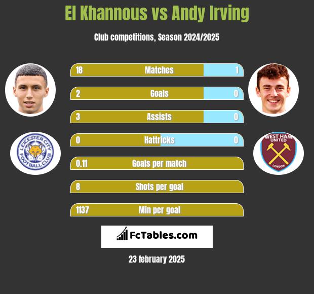 El Khannous vs Andy Irving h2h player stats