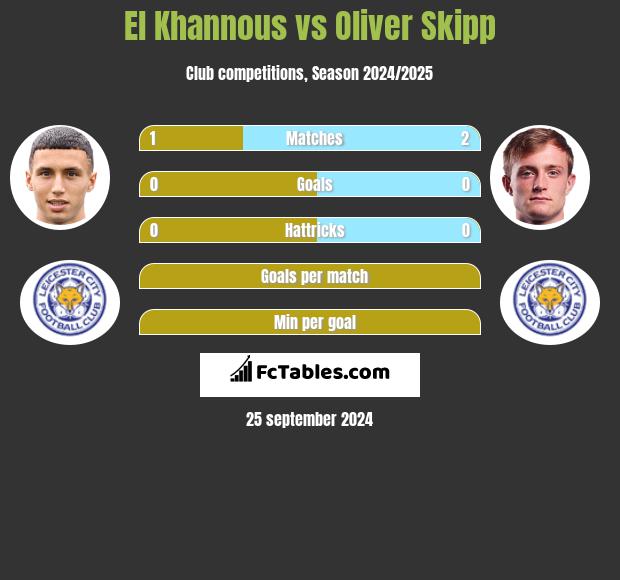 El Khannous vs Oliver Skipp h2h player stats