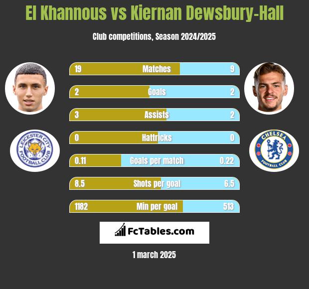 El Khannous vs Kiernan Dewsbury-Hall h2h player stats