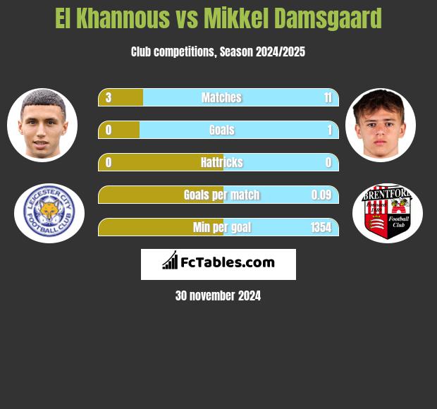 El Khannous vs Mikkel Damsgaard h2h player stats