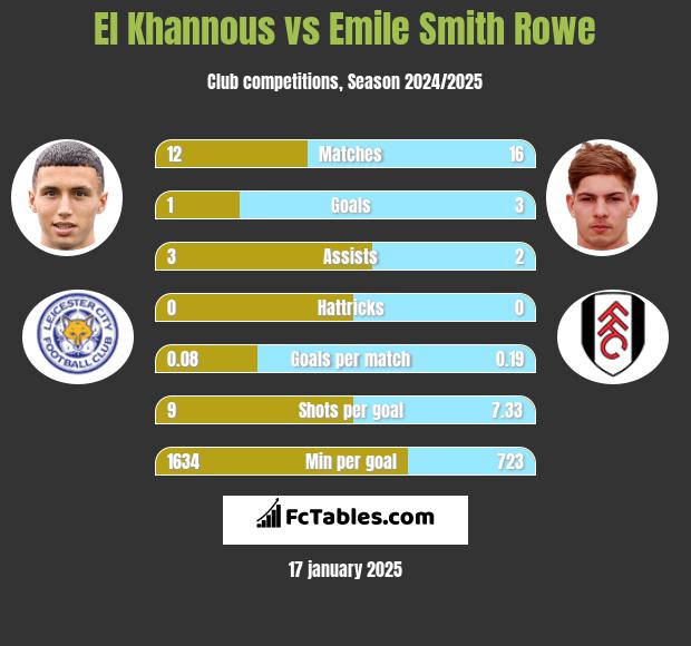 El Khannous vs Emile Smith Rowe h2h player stats