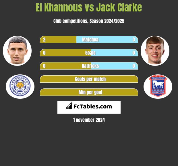 El Khannous vs Jack Clarke h2h player stats