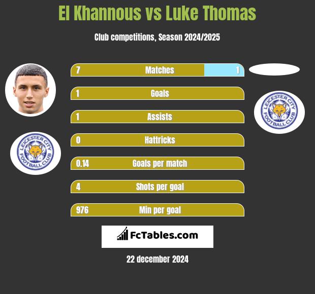 El Khannous vs Luke Thomas h2h player stats