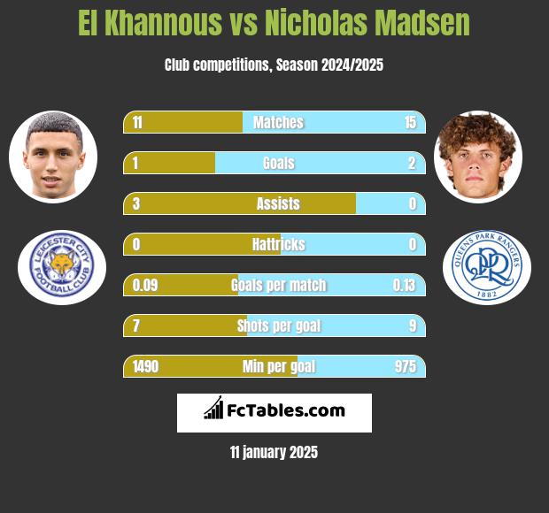 El Khannous vs Nicholas Madsen h2h player stats