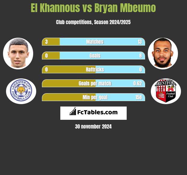 El Khannous vs Bryan Mbeumo h2h player stats