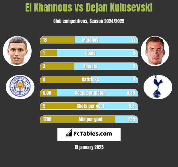 El Khannous vs Dejan Kulusevski h2h player stats