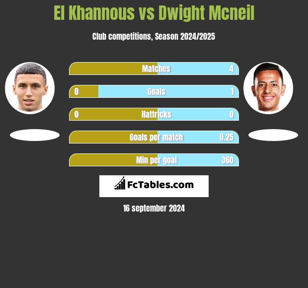 El Khannous vs Dwight Mcneil h2h player stats