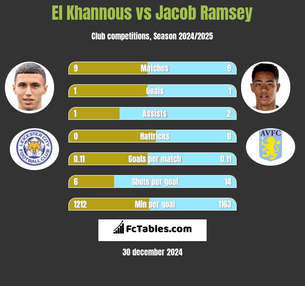 El Khannous vs Jacob Ramsey h2h player stats