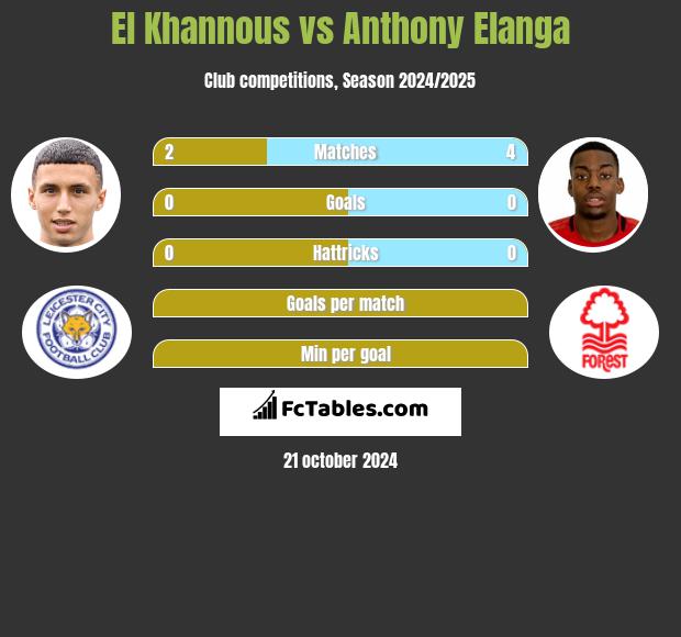 El Khannous vs Anthony Elanga h2h player stats