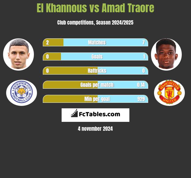 El Khannous vs Amad Traore h2h player stats