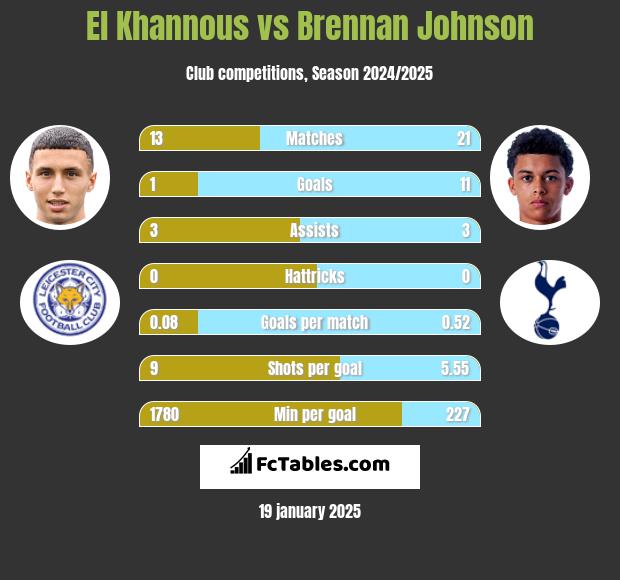 El Khannous vs Brennan Johnson h2h player stats