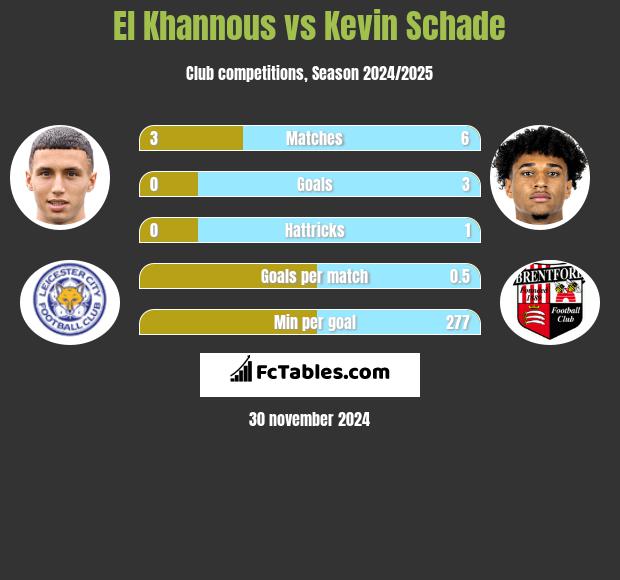 El Khannous vs Kevin Schade h2h player stats