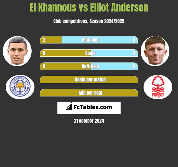 El Khannous vs Elliot Anderson h2h player stats