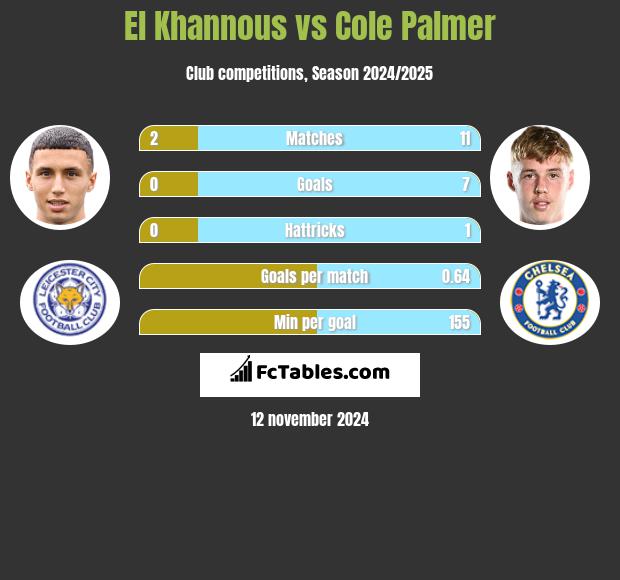 El Khannous vs Cole Palmer h2h player stats