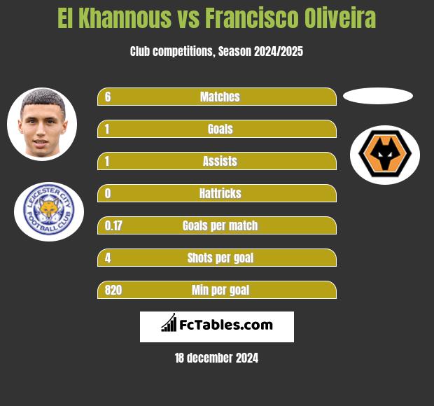 El Khannous vs Francisco Oliveira h2h player stats