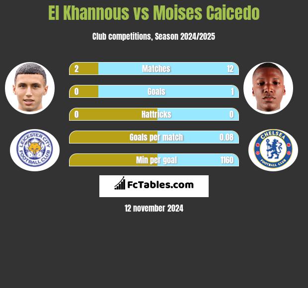 El Khannous vs Moises Caicedo h2h player stats