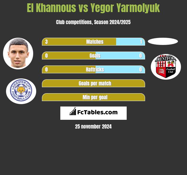 El Khannous vs Yegor Yarmolyuk h2h player stats