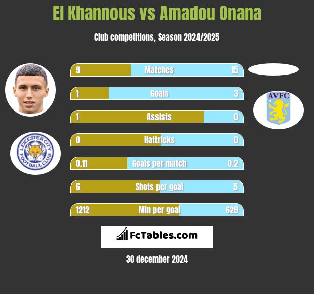 El Khannous vs Amadou Onana h2h player stats