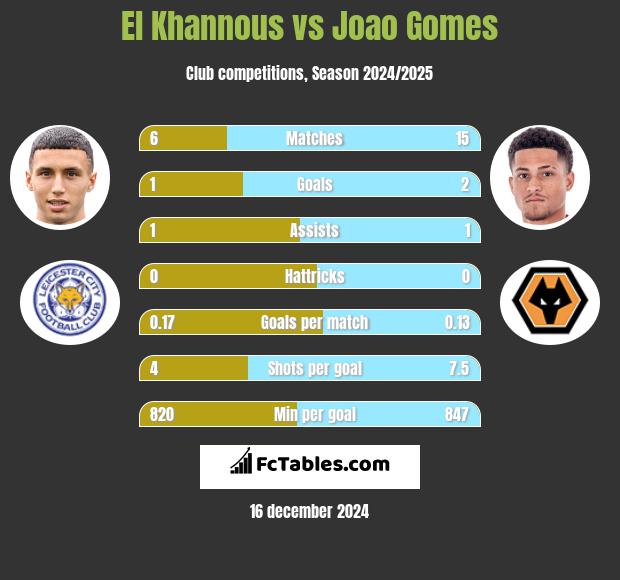 El Khannous vs Joao Gomes h2h player stats