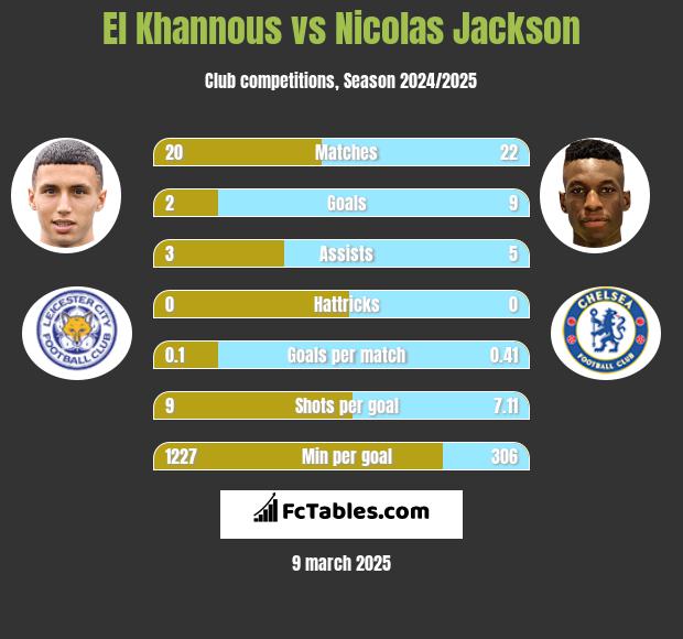 El Khannous vs Nicolas Jackson h2h player stats