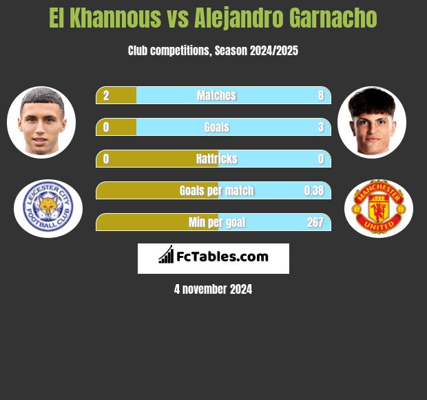 El Khannous vs Alejandro Garnacho h2h player stats