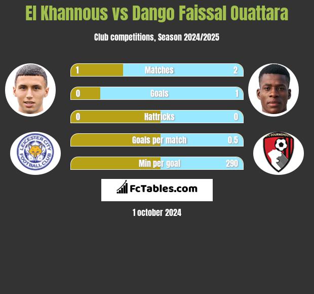 El Khannous vs Dango Faissal Ouattara h2h player stats