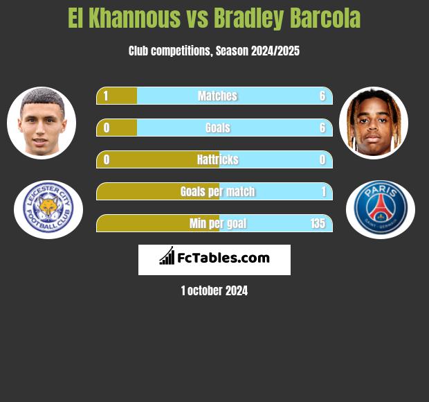 El Khannous vs Bradley Barcola h2h player stats