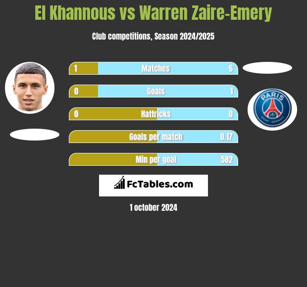 El Khannous vs Warren Zaire-Emery h2h player stats