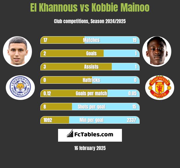 El Khannous vs Kobbie Mainoo h2h player stats