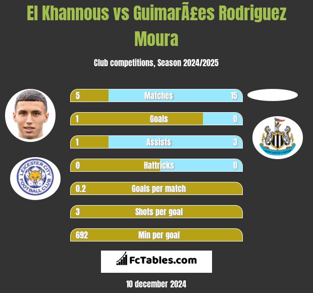 El Khannous vs GuimarÃ£es Rodriguez Moura h2h player stats