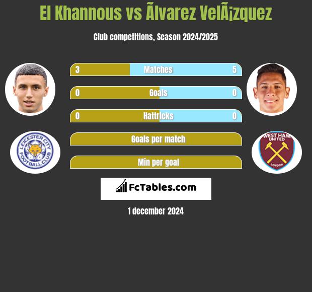 El Khannous vs Ãlvarez VelÃ¡zquez h2h player stats