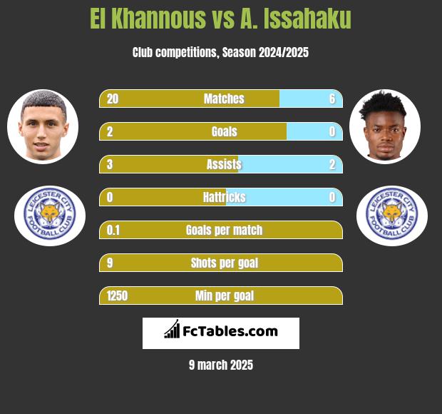 El Khannous vs A. Issahaku h2h player stats