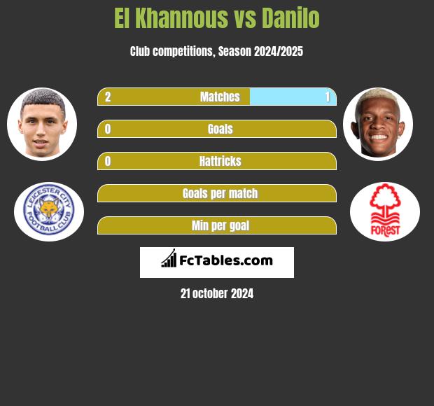 El Khannous vs Danilo h2h player stats