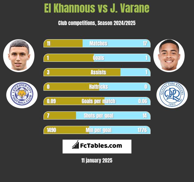 El Khannous vs J. Varane h2h player stats