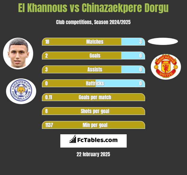 El Khannous vs Chinazaekpere Dorgu h2h player stats