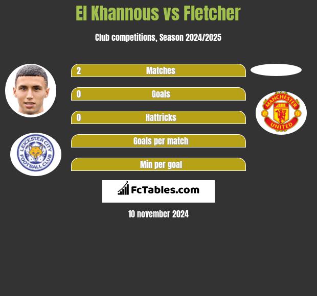 El Khannous vs Fletcher h2h player stats