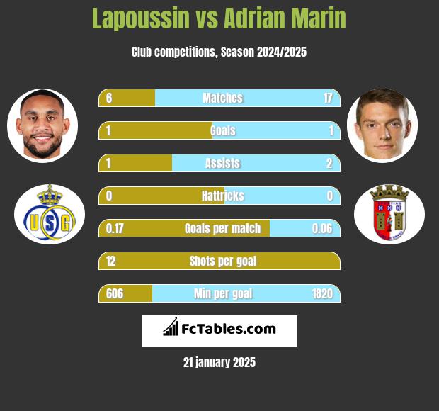 Lapoussin vs Adrian Marin h2h player stats