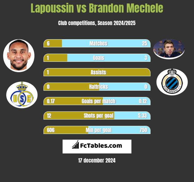 Lapoussin vs Brandon Mechele h2h player stats