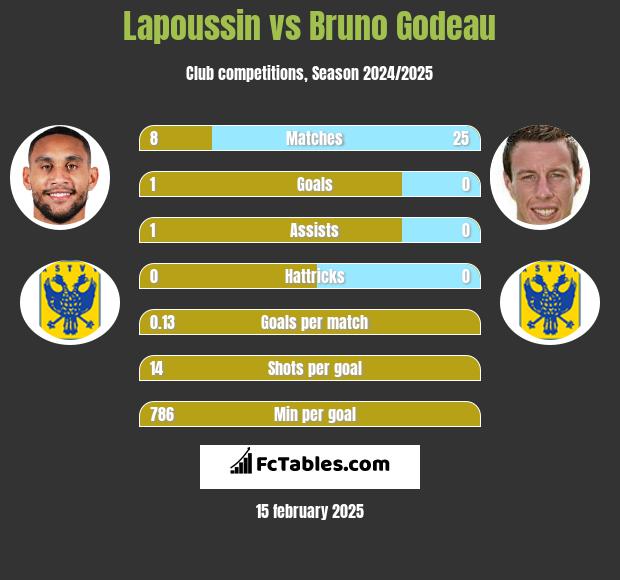 Lapoussin vs Bruno Godeau h2h player stats