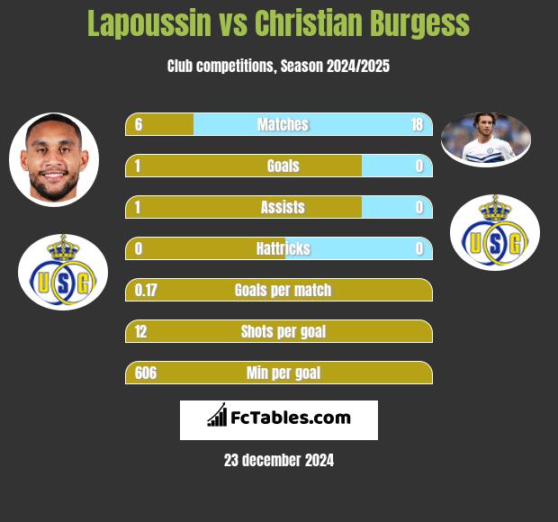 Lapoussin vs Christian Burgess h2h player stats