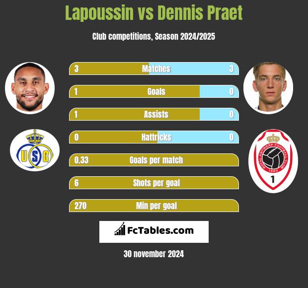 Lapoussin vs Dennis Praet h2h player stats