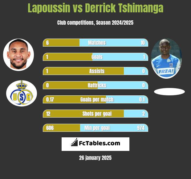 Lapoussin vs Derrick Tshimanga h2h player stats