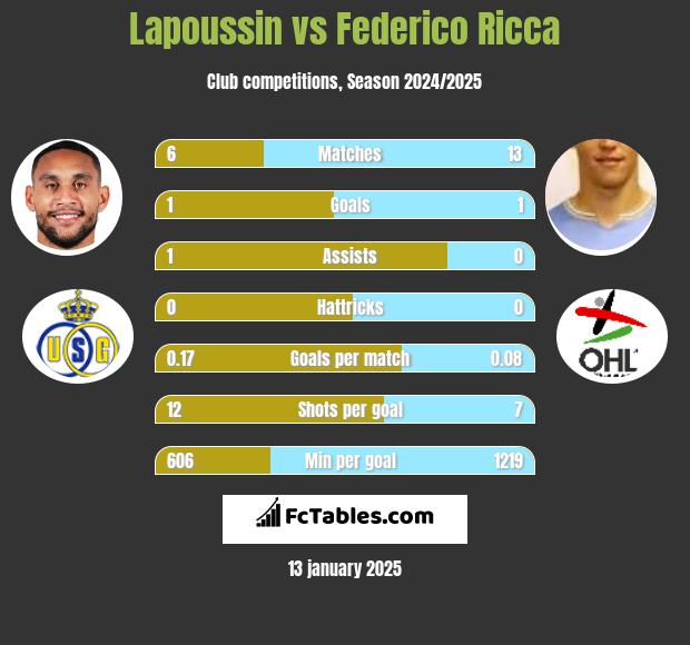 Lapoussin vs Federico Ricca h2h player stats