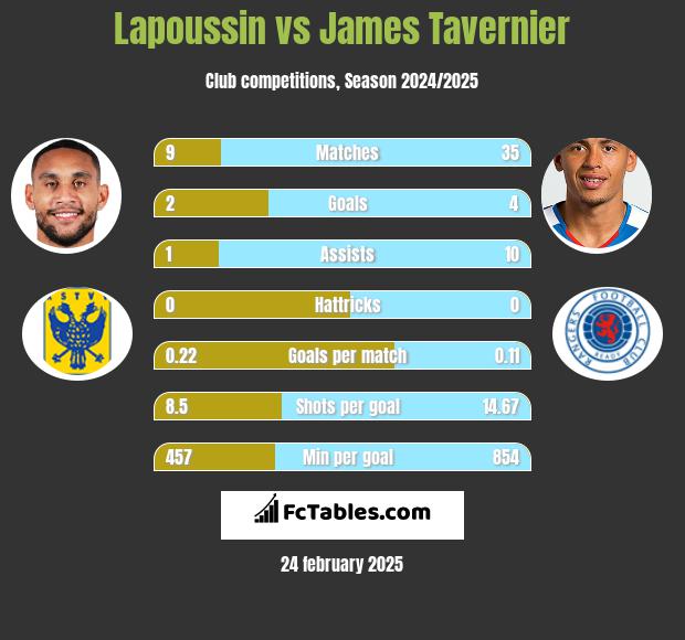 Lapoussin vs James Tavernier h2h player stats