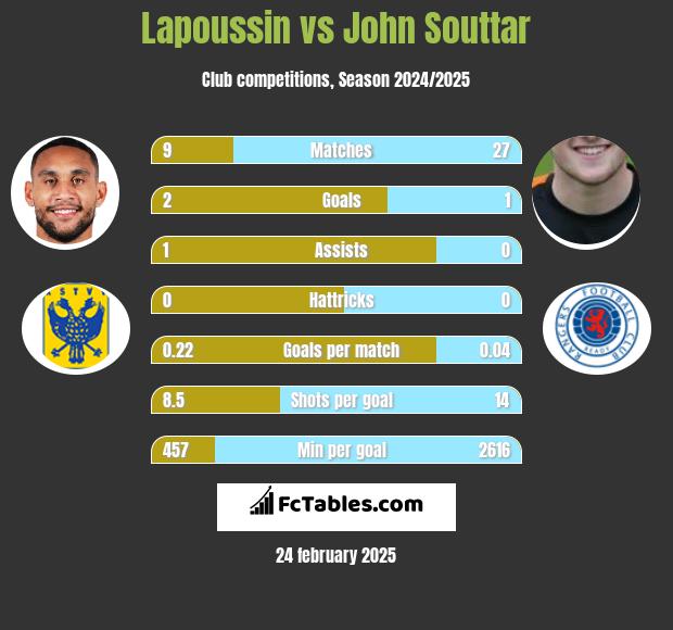 Lapoussin vs John Souttar h2h player stats