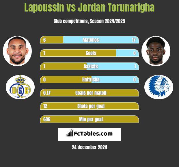 Lapoussin vs Jordan Torunarigha h2h player stats