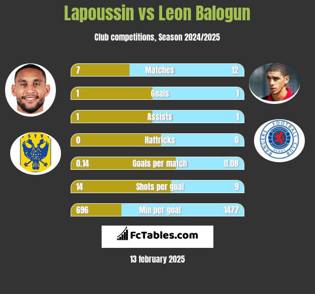 Lapoussin vs Leon Balogun h2h player stats